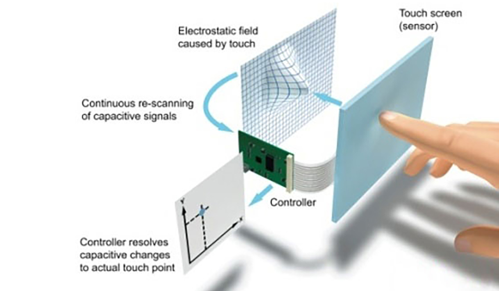 F+F Funktionsprinzip des kapazitiven Touchscreens